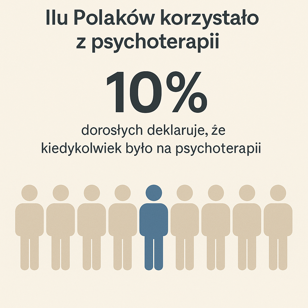 Ilu Polaków korzysta z psychoterapii – i dlaczego wciąż mówimy o tym półgłosem?