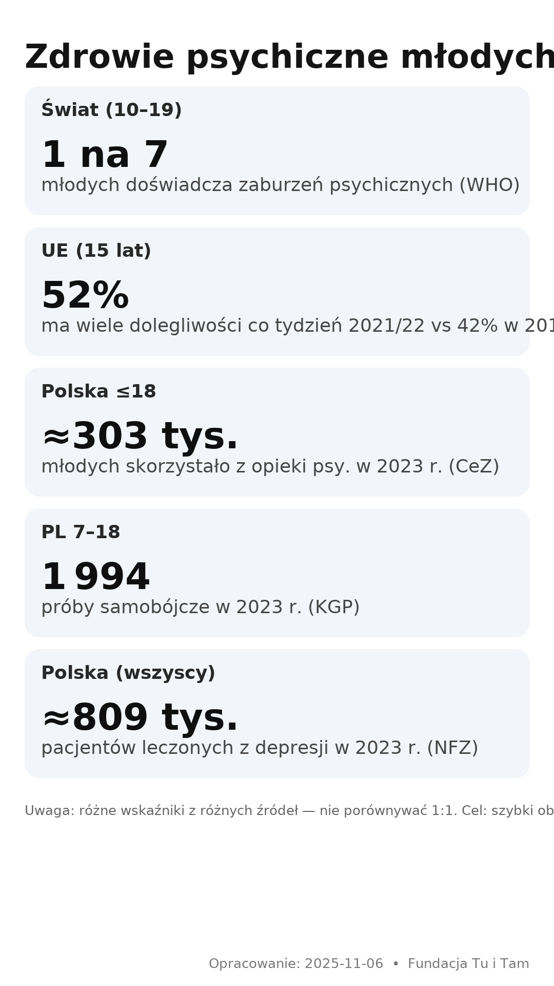 Zaburzenia psychiczne u młodzieży i młodych dorosłych: skala zjawiska dziś i prognoza do 2030 r.